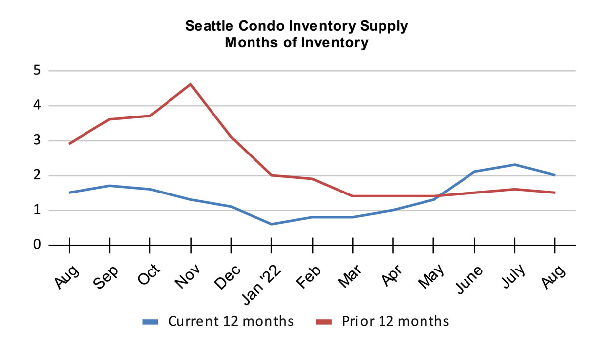 Seattle Condo Inventory Supply Months of Inventory August 2022