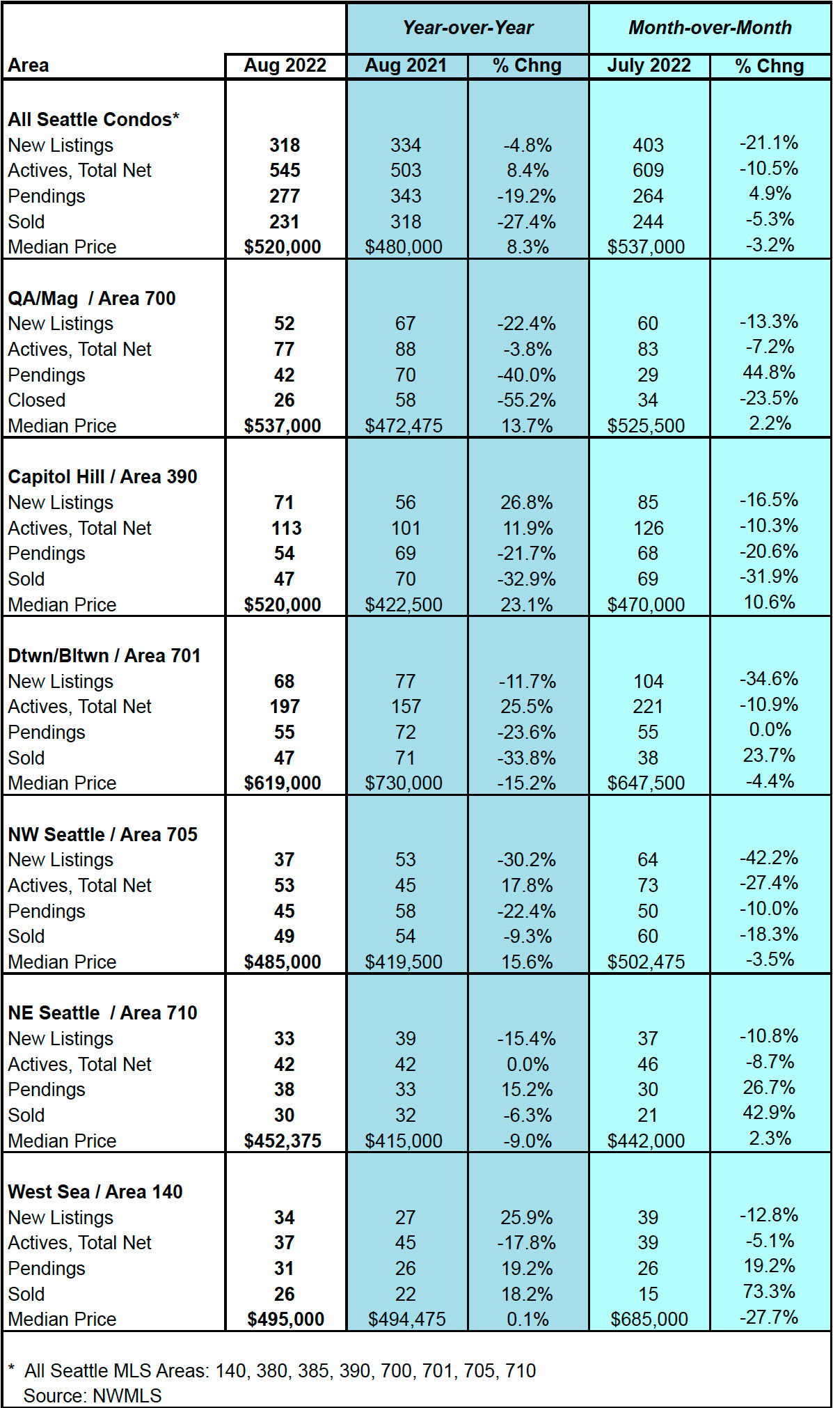 Seattle Condo Market Statistics August 2022