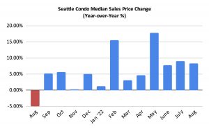 Seattle Condo Median Sales Price Change Percentage August 2022