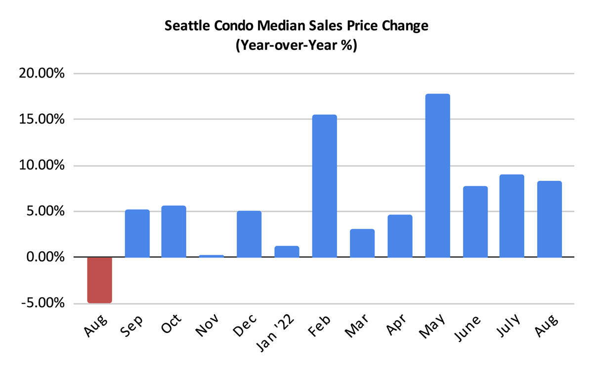 Seattle Condo Median Sales Price Change Percentage August 2022