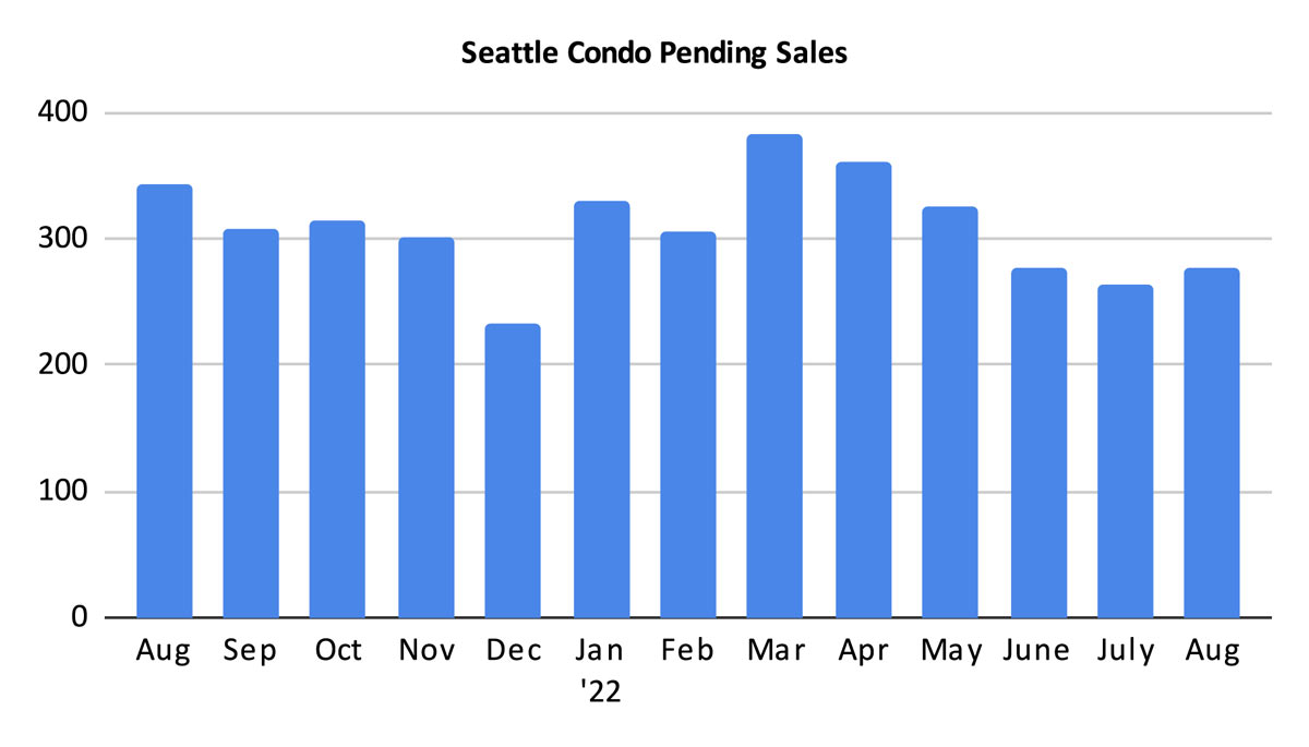 Seattle Condo Pending Sales August 2022