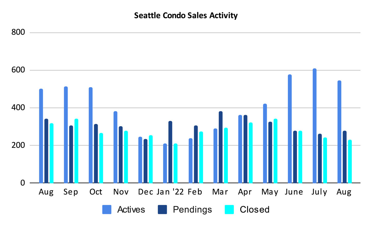 Seattle Condo Sales Activity August 2022