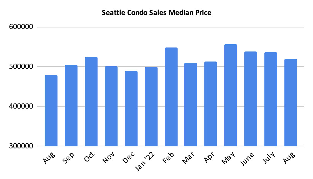 Seattle Condo Sales Median Price August 2022