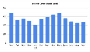 Seattle Condo Closed Sales September 2022
