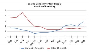 Seattle Condo Inventory Supply Months of Inventory September 2022
