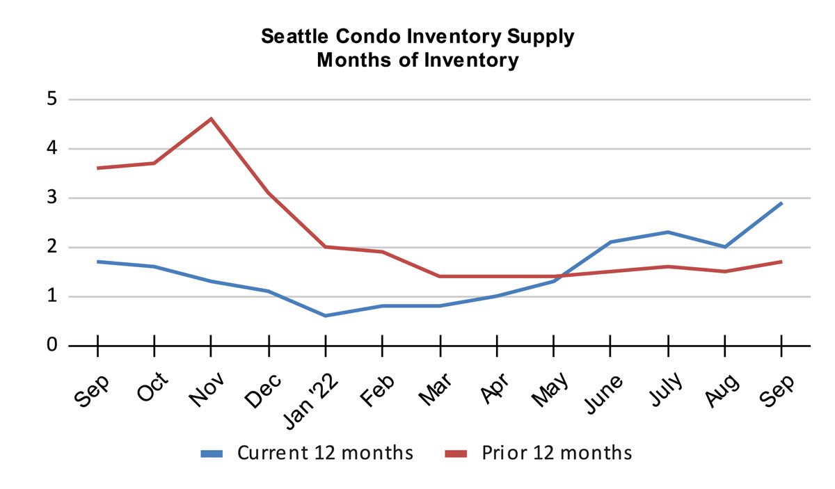 Seattle Condo Inventory Supply Months of Inventory September 2022