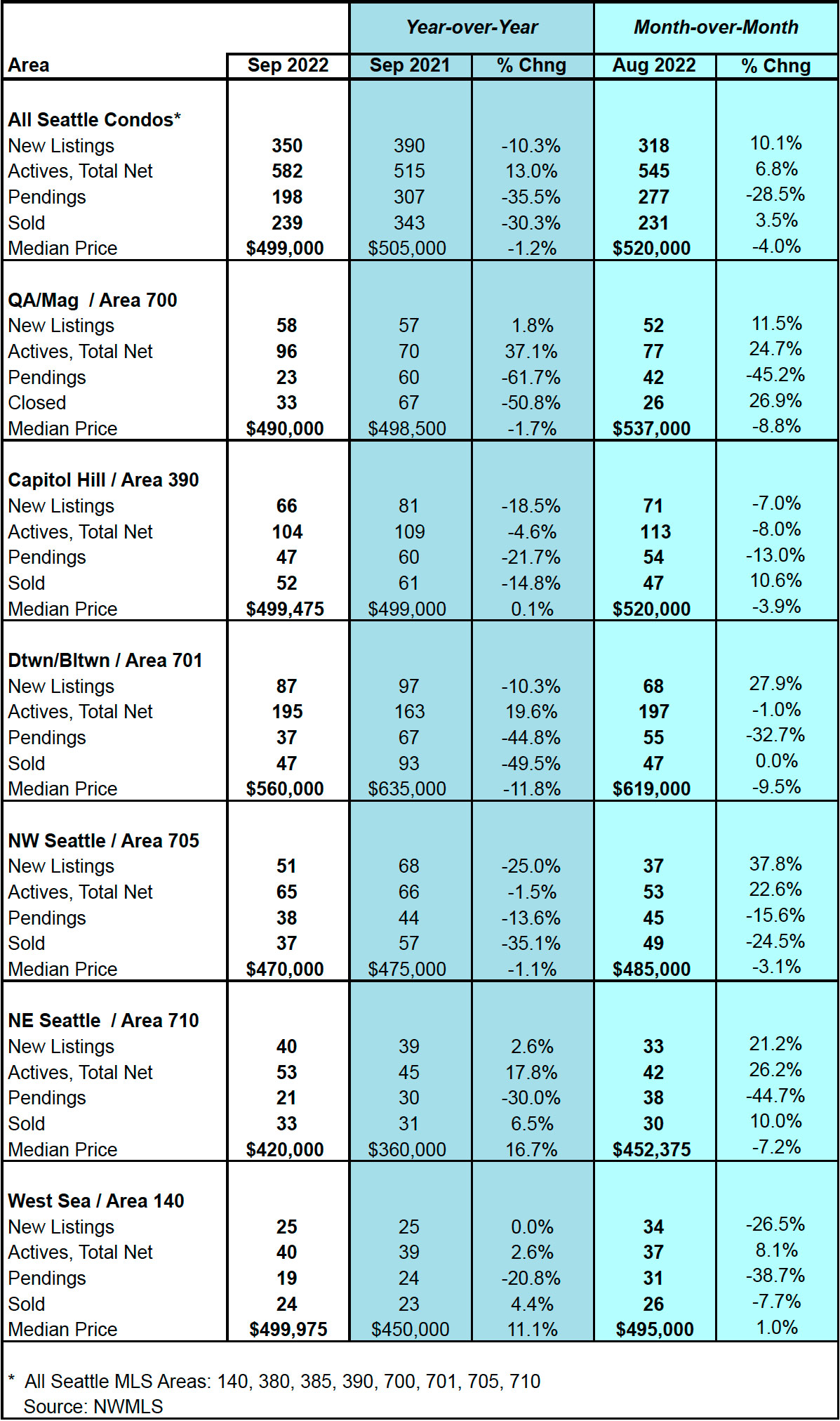 Seattle Condo Market Statistics September 2022