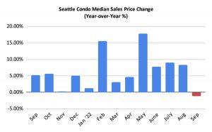 Seattle Condo Median Sales Price Change Percentage September 2022