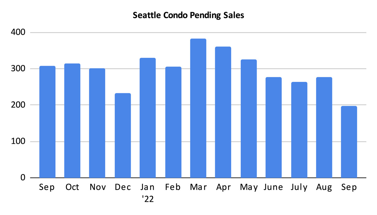 Seattle Condo Pending Sales September 2022