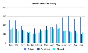 Seattle Condo Sales Activity September 2022