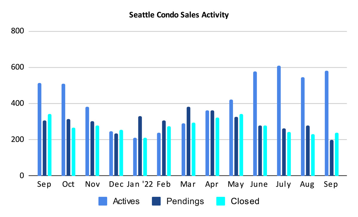 Seattle Condo Sales Activity September 2022