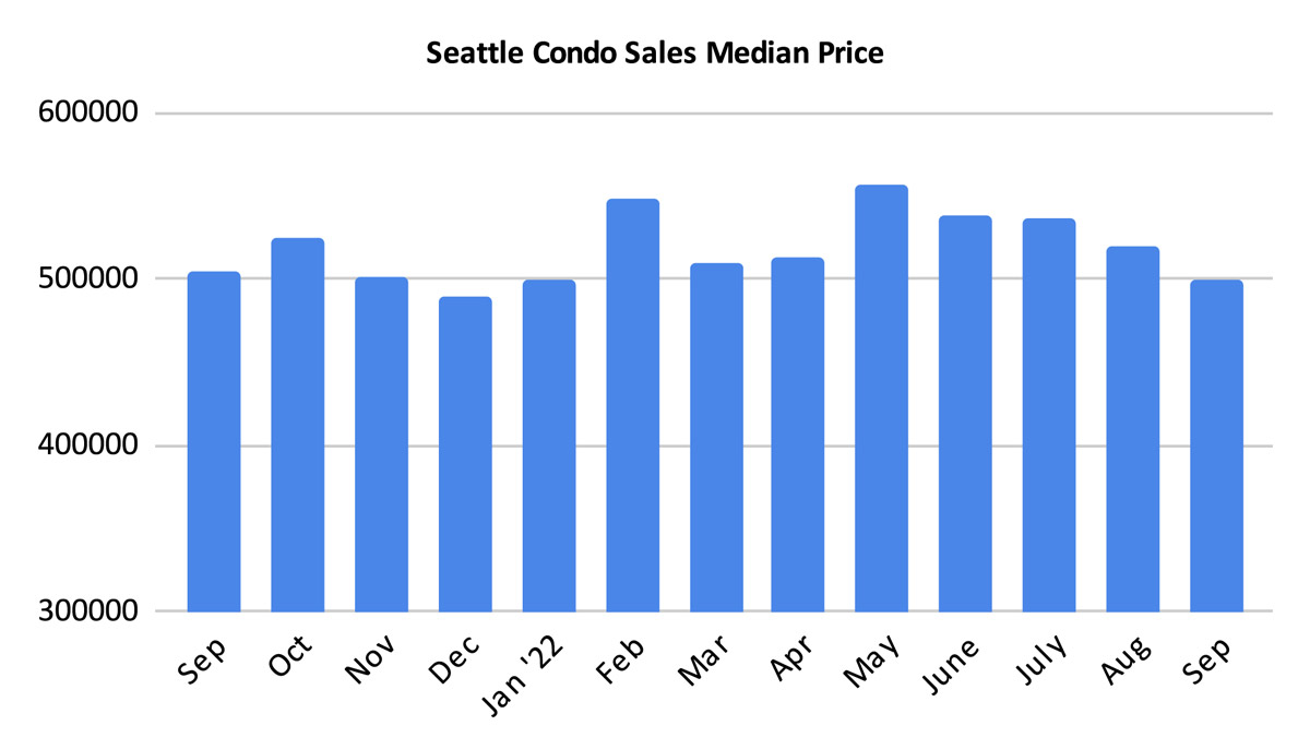 Seattle Condo Sales Median Price September 2022