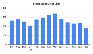 Seattle Condo Closed Sales October 2022