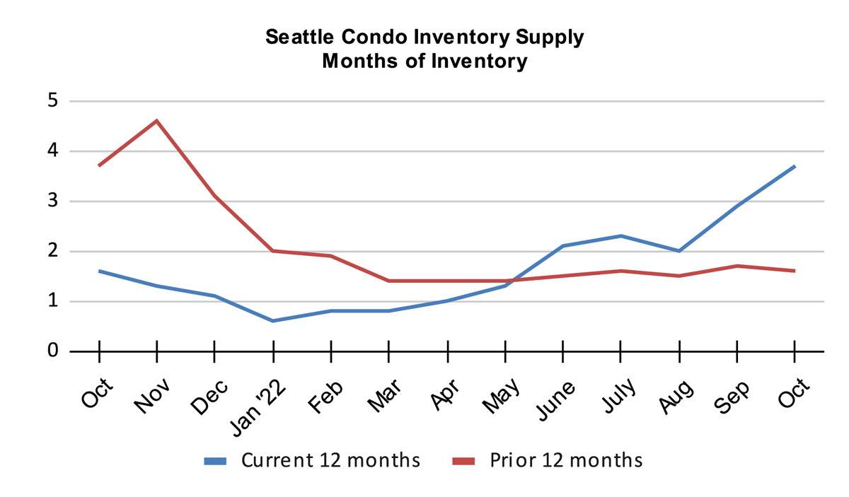 Seattle Condo Inventory Supply Months of Inventory October 2022