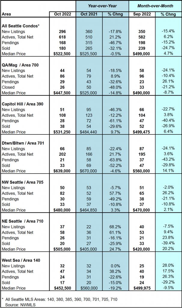 Seattle Condo Market Statistics October 2022