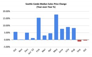 Seattle Condo Median Sales Price Change Percentage October 2022