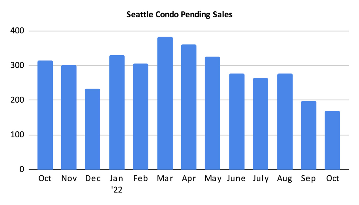 Seattle Condo Pending Sales October 2022