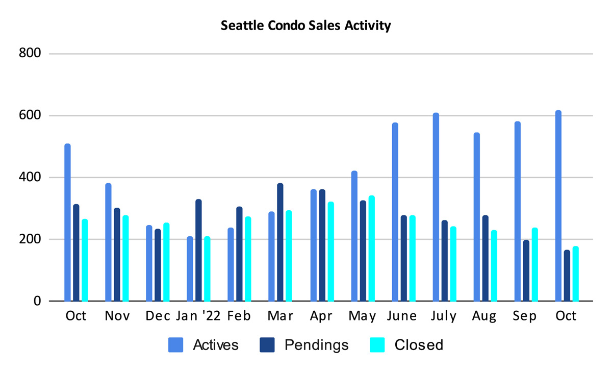 Seattle Condo Sales Activity October 2022