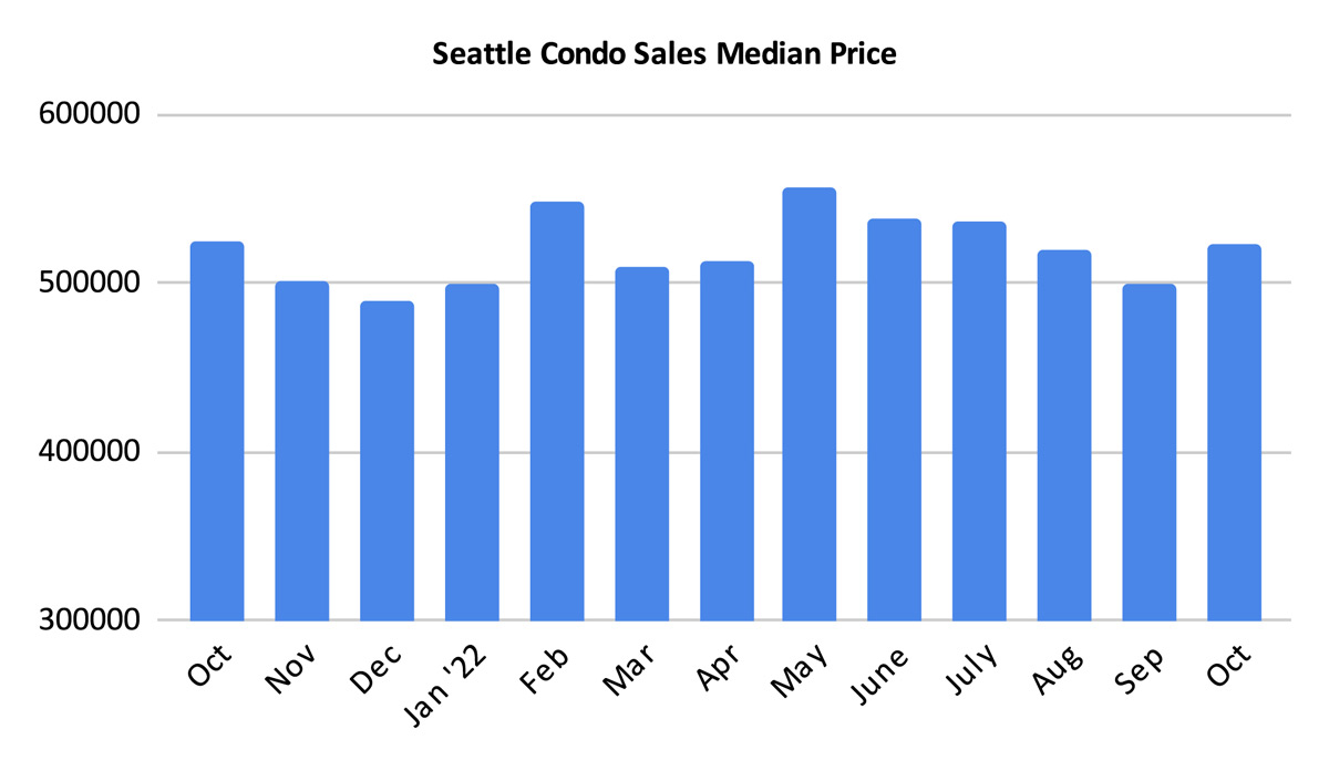 Seattle Condo Sales Median Price October 2022
