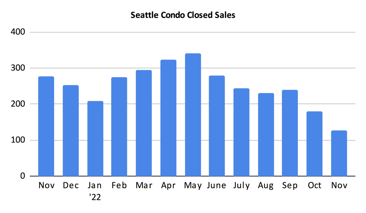 Seattle Condo Closed Sales November 2022