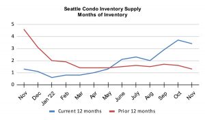 Seattle Condo Inventory Supply Months of Inventory November 2022