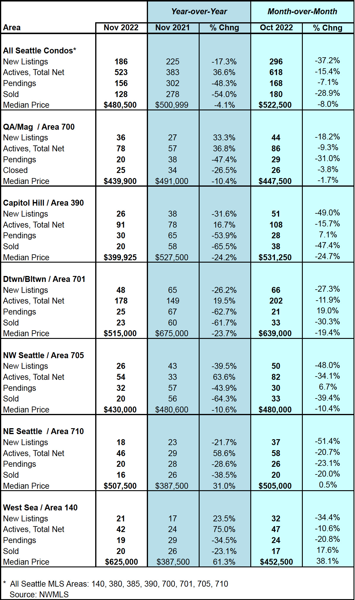 Seattle Condo Market Statistics November 2022