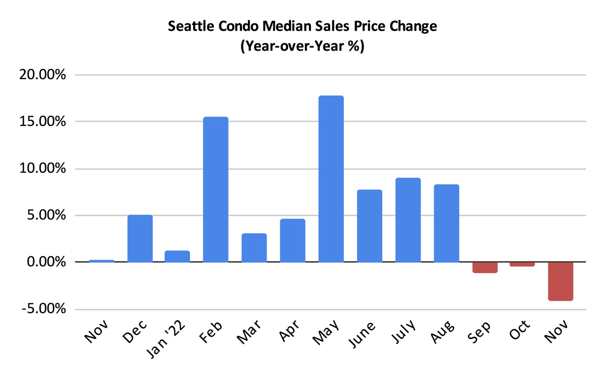 Seattle Condo Median Sales Price Change Percentage November 2022