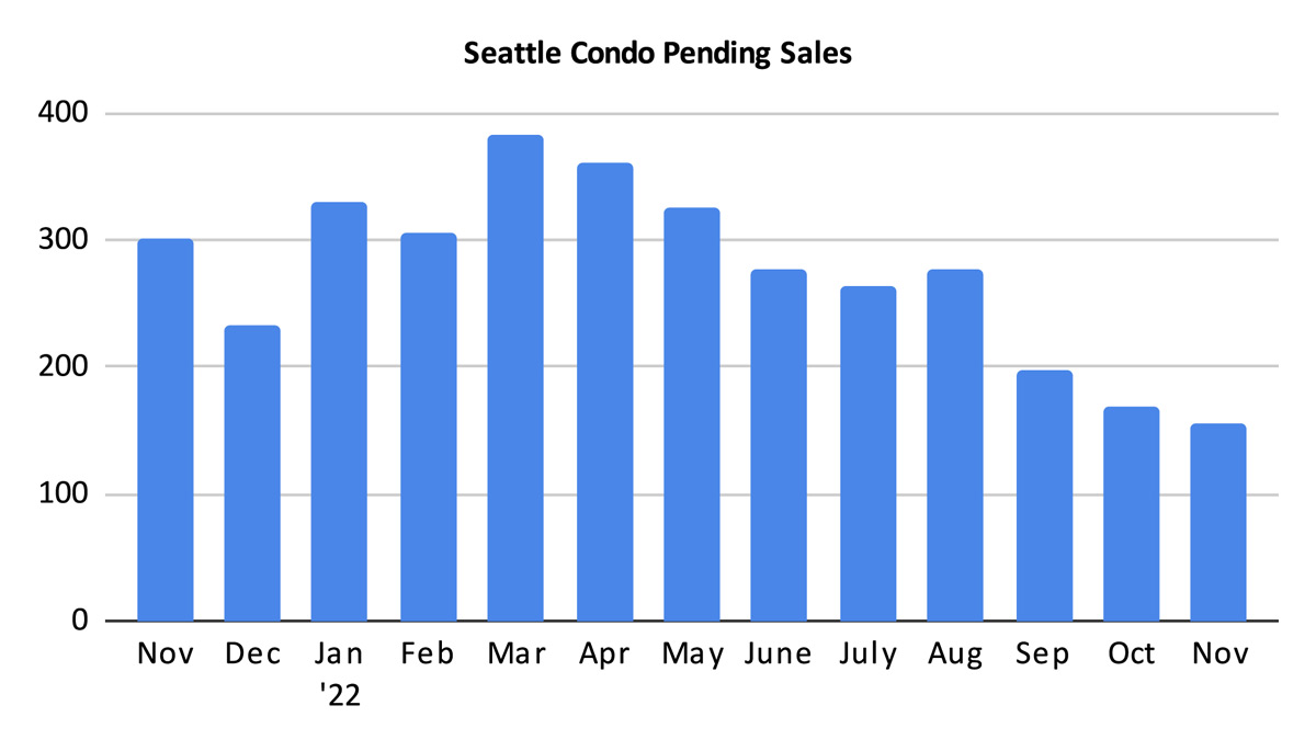 Seattle Condo Pending Sales November 2022