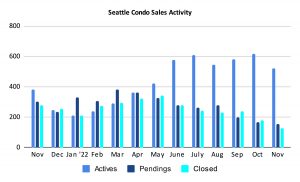 Seattle Condo Sales Activity November 2022
