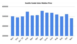 Seattle Condo Sales Median Price November 2022