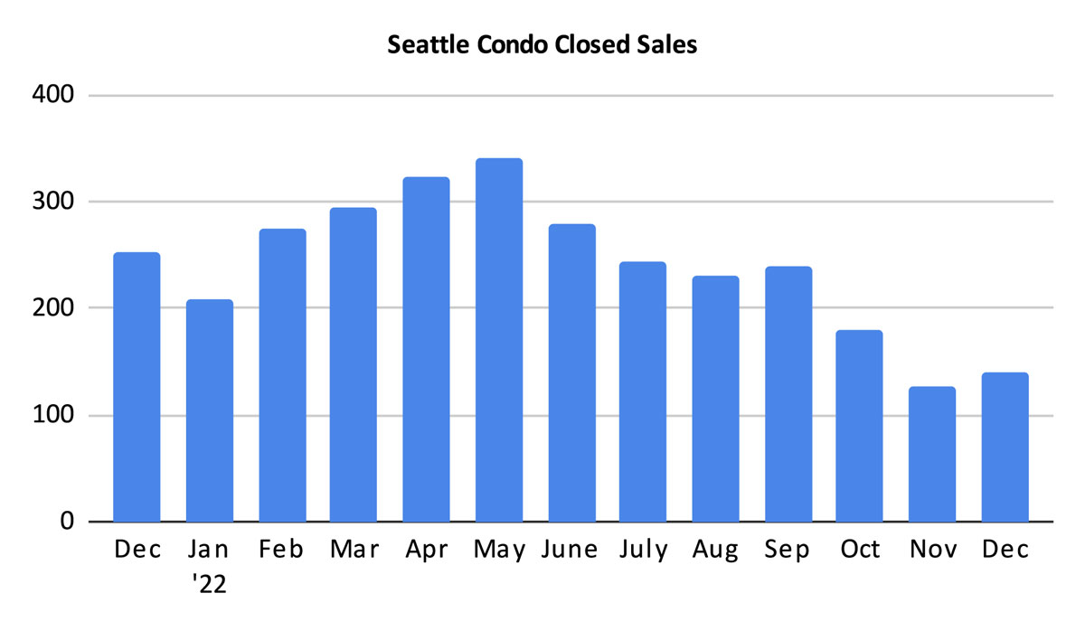 Seattle Condo Closed Sales December 2022
