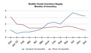 Seattle Condo Inventory Supply Months of Inventory December 2022