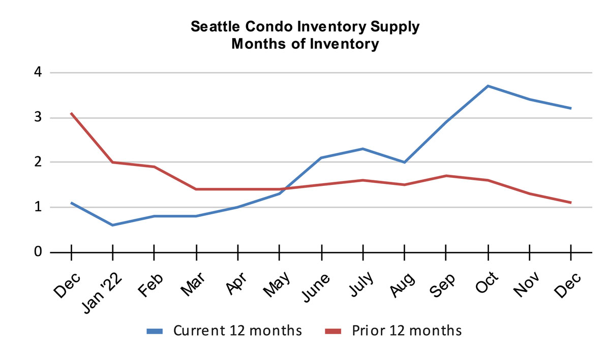 Seattle Condo Inventory Supply Months of Inventory December 2022