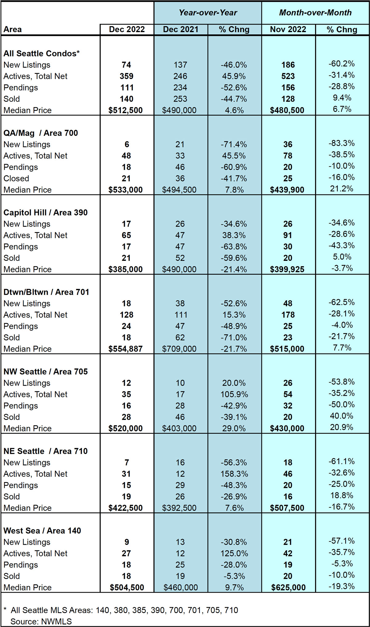 Seattle Condo Market Statistics December 2022