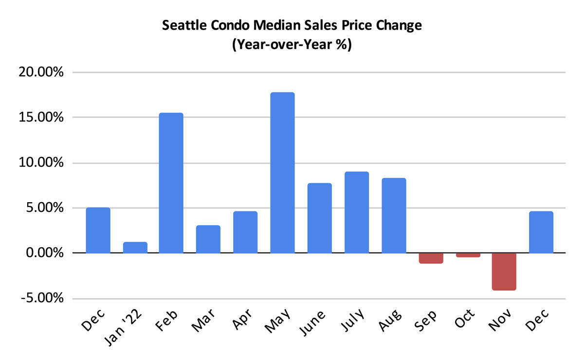 Seattle Condo Median Sales Price Percentage Change December 2022