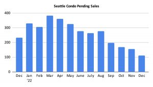 Seattle Condo Pending Sales December 2022
