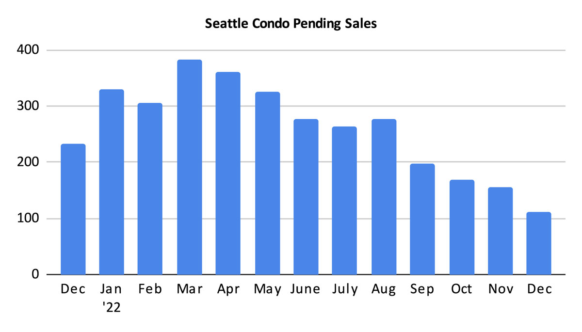 Seattle Condo Pending Sales December 2022