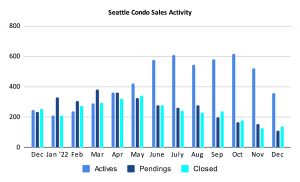 Seattle Condo Sales Activity December 2022