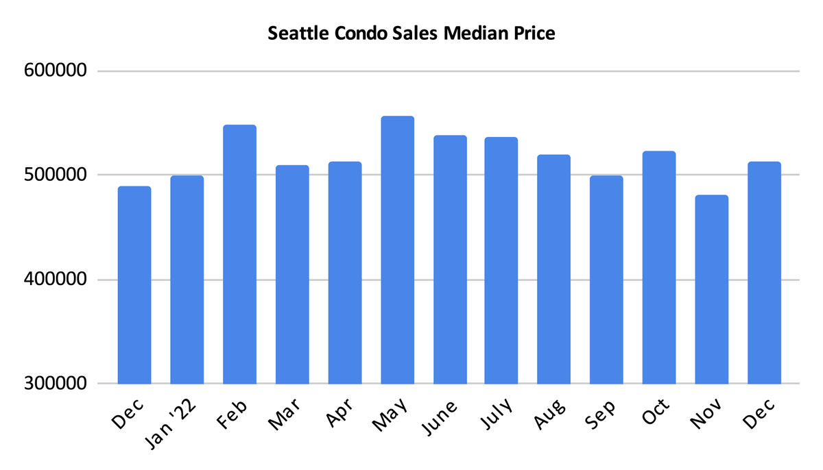 Seattle Condo Sales Median Price December 2022