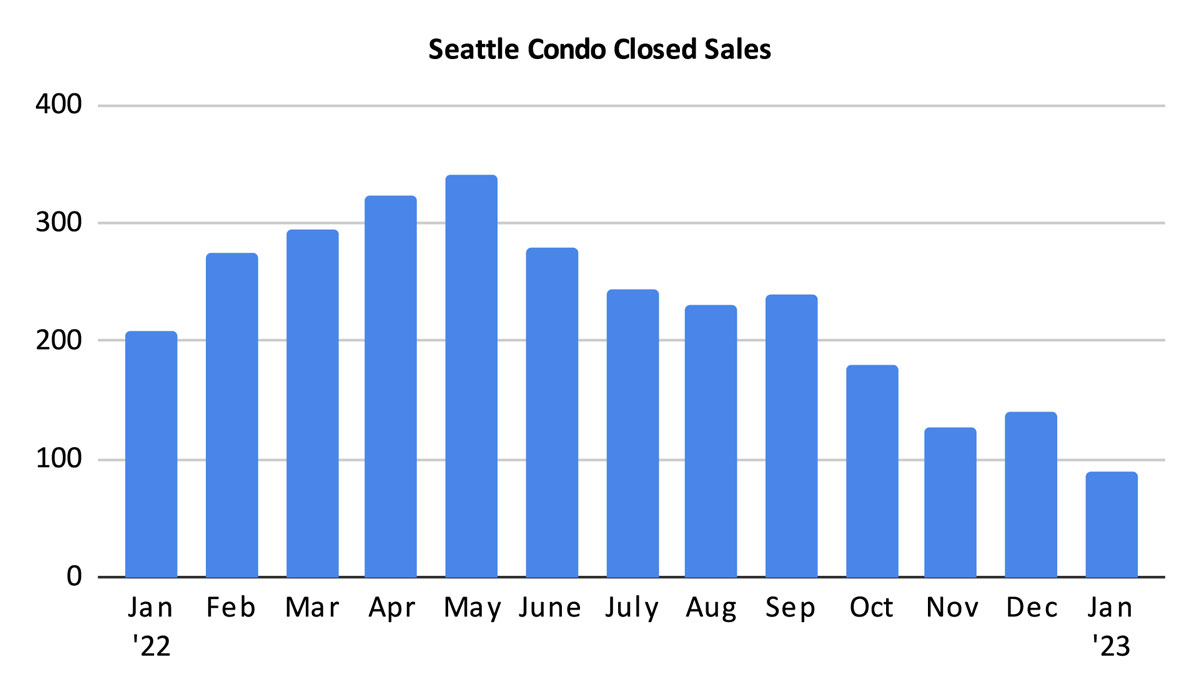 Seattle Condo Closed Sales January 2023