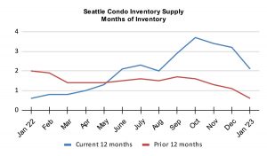 Seattle Condo Inventory Supply Months of Inventory January 2023