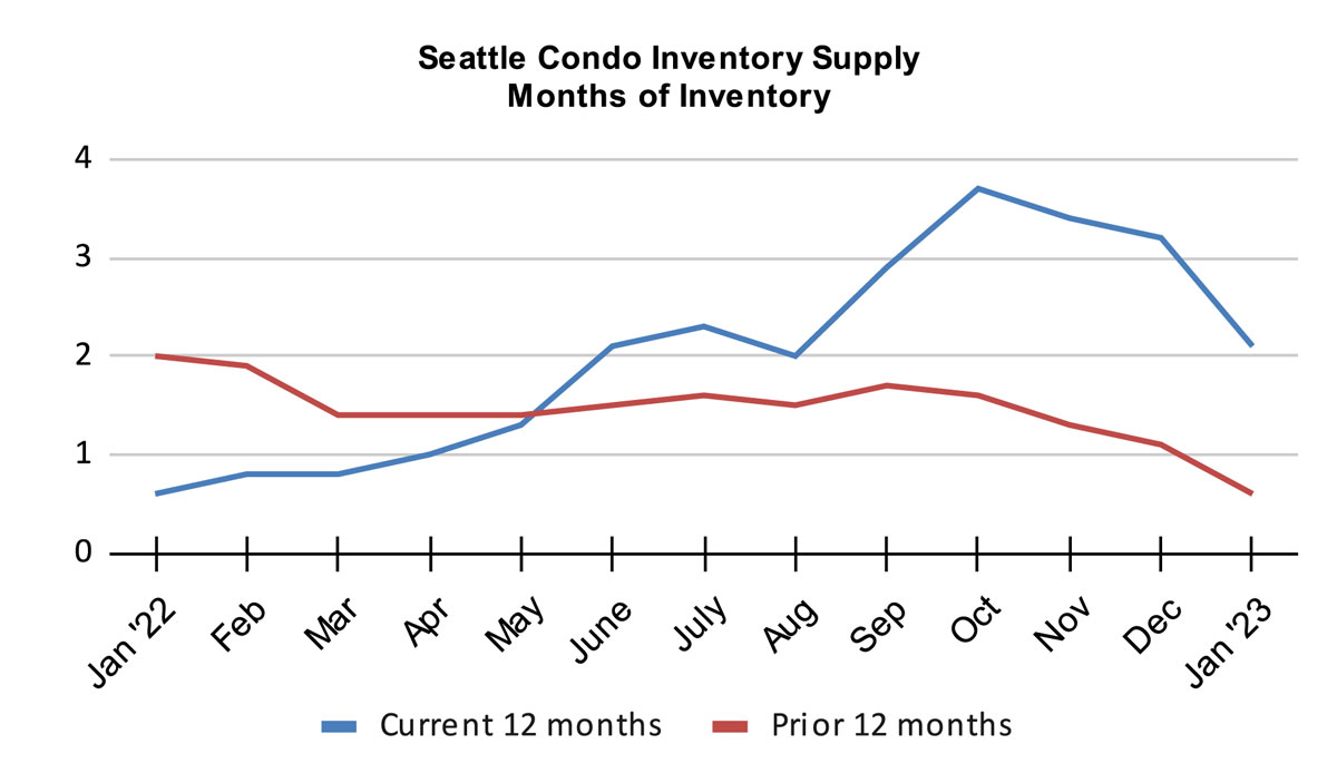 Seattle Condo Inventory Supply Months of Inventory January 2023