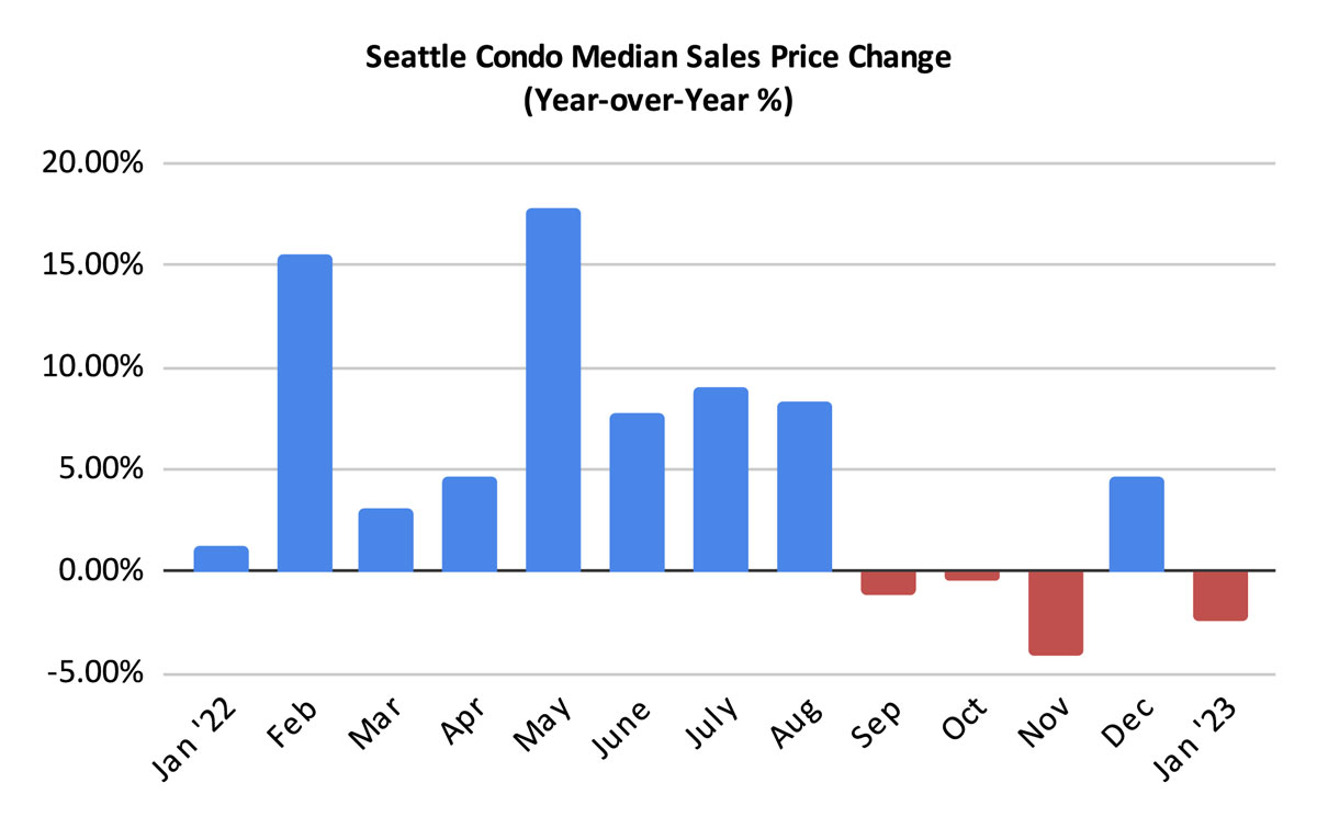 Seattle Condo Median Sales Price Change Percentage January 2023