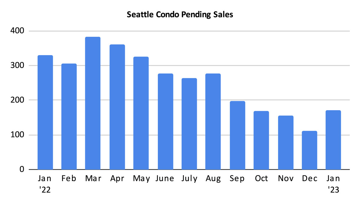 Seattle Condo Pending Sales January 2023