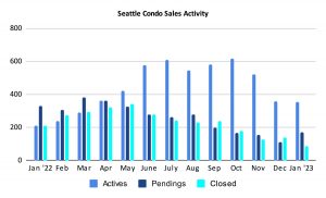Seattle Condo Sales Activity January 2023