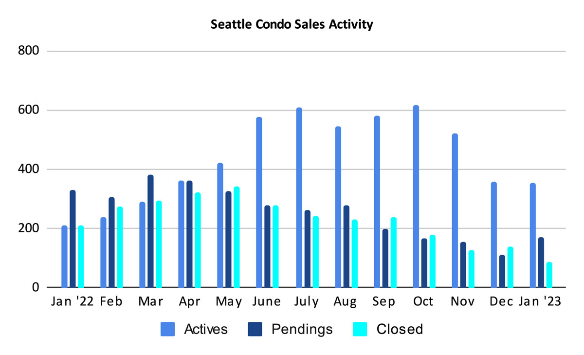 Seattle Condo Sales Activity January 2023