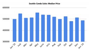 Seattle Condo Sales Median Price January 2023