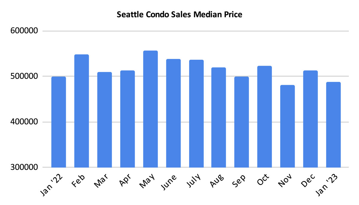 Seattle Condo Sales Median Price January 2023