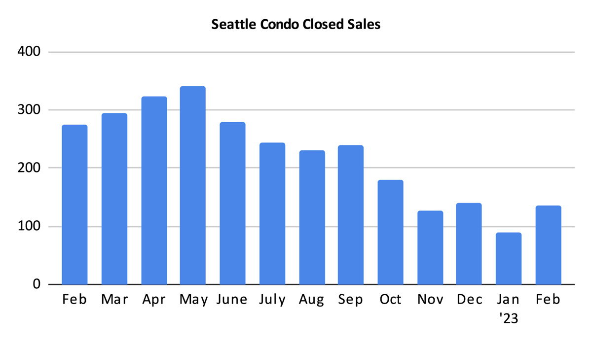 Seattle Condo Closed Sales February 2023
