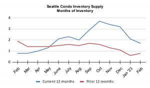 Seattle Condo Inventory Supply Months of Inventory February 2023